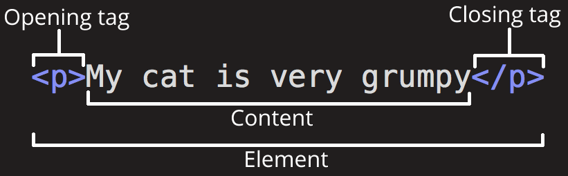what is an element in HTML