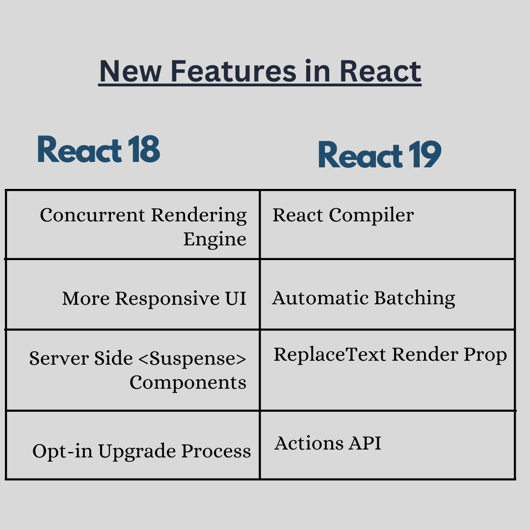 New Features in react 19